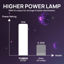 Load image into Gallery viewer, UV72P 72W UV Light Kit for HVAC Duct Cleaning, Direct plug-in (120V)