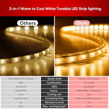 Carregar imagem no visualizador da galeria, 110V Dimmable CCT Tunable White LED Strip Light - Eco Strip - 2800K-6000K - 203 Lumens - Indoor/Outdoor

