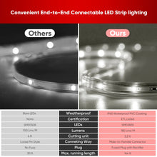 Cargar imagen en el visor de la galería, 110V Soft and Warm Lite Strip LED Strip Light for Ambient Lighting - 180 Lumens/M
