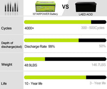 Load image into Gallery viewer, 12V 200Ah LiFePO4 Deep Cycle Lithium Battery
