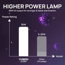Load image into Gallery viewer, UV36P 36W UV Light Kit for HVAC Duct Cleaning, Direct plug-in (120V)
