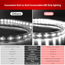 Load image into Gallery viewer, 110V 6000K Cool White LED Strip Light - Eco Strip 331 Lumens - Ideal for Indoor and Outdoor Use
